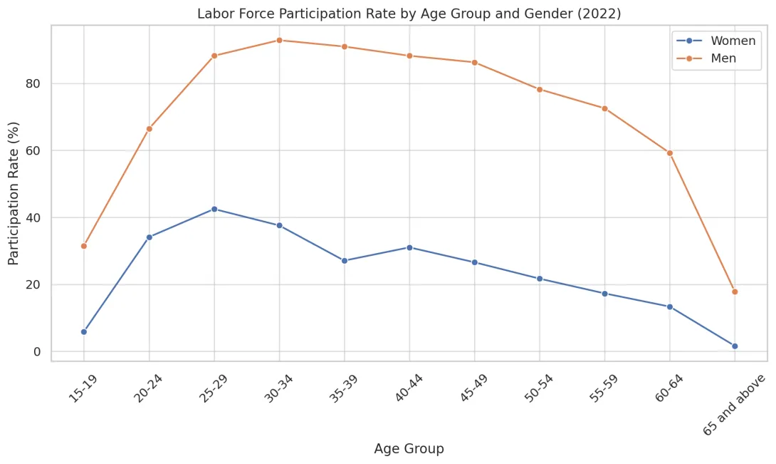 Labor Force Participation